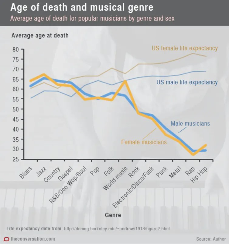 Musical Life Expectancy