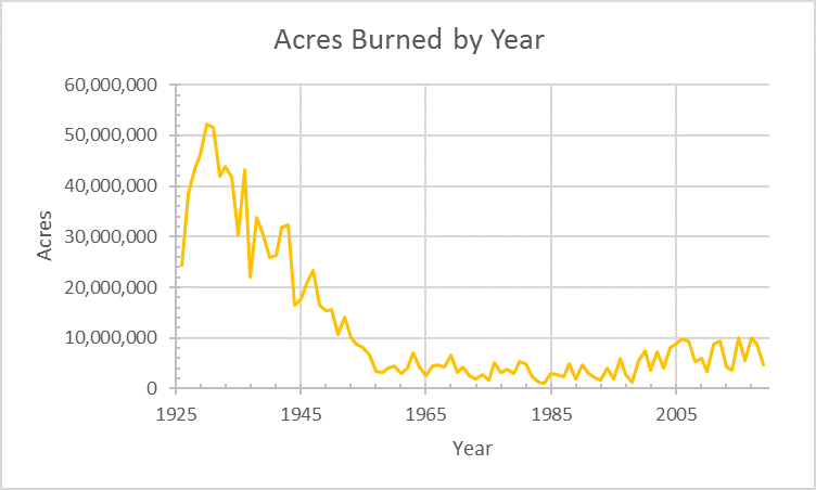 Fires by Year and Partial Duration Series