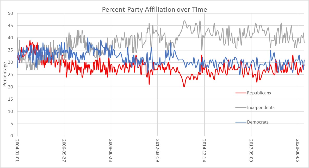 Party Affiliation over Time