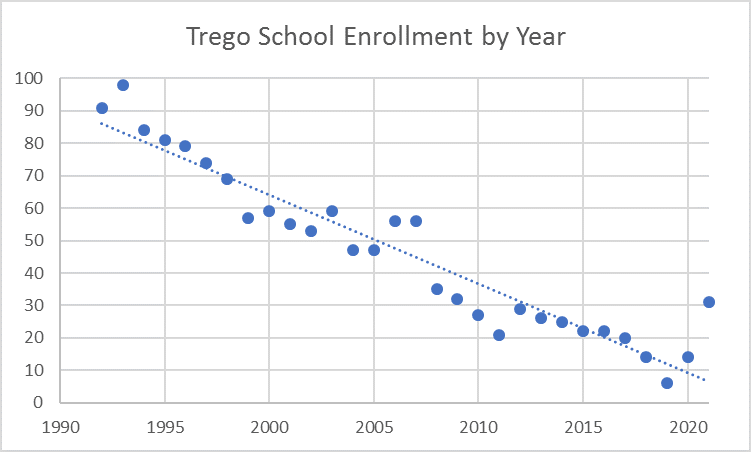 Trego School Enrollment&nbsp;Soars