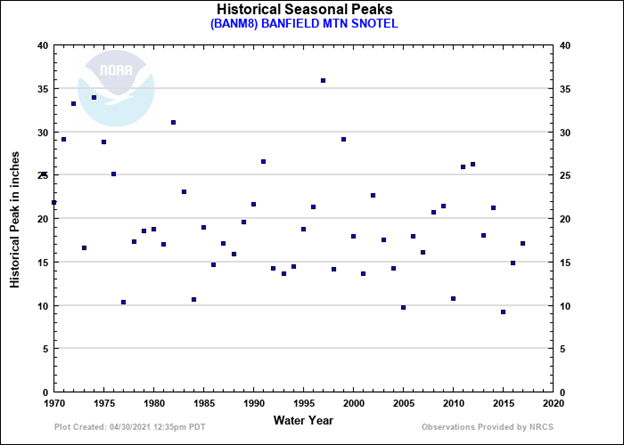 Electronic Visit to the Snow Course