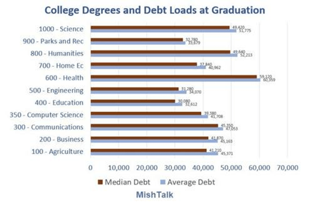 College and Student&nbsp;Debt