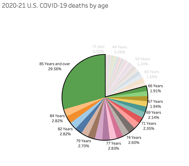 CDC Data Visualization