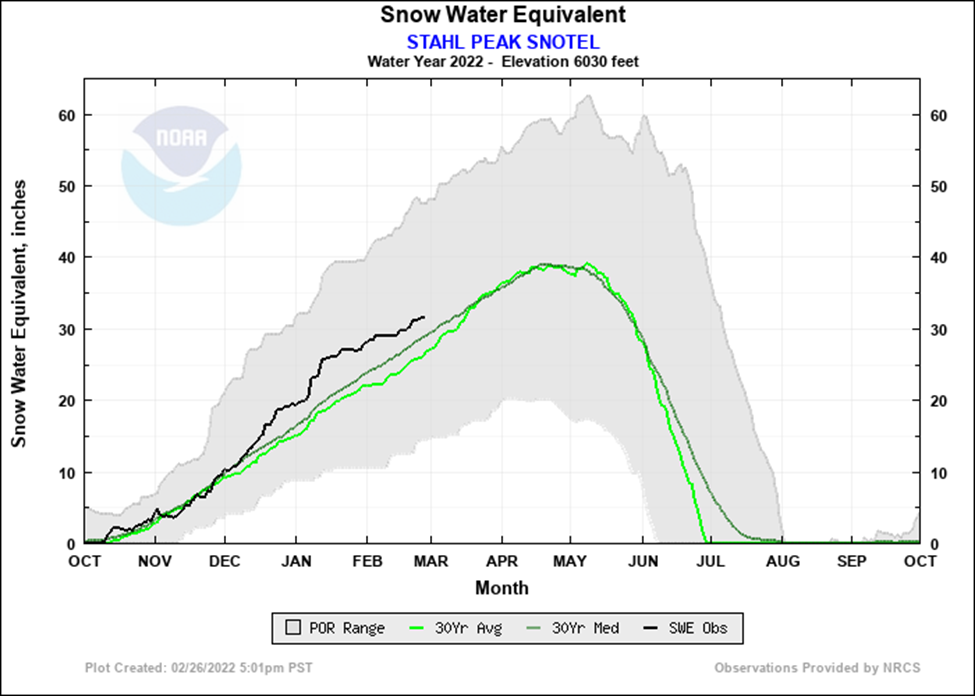 Stahl Peak Snowpack in March