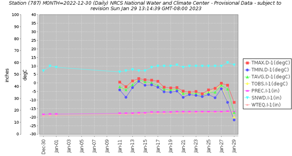 Snowpack at the End of the Month