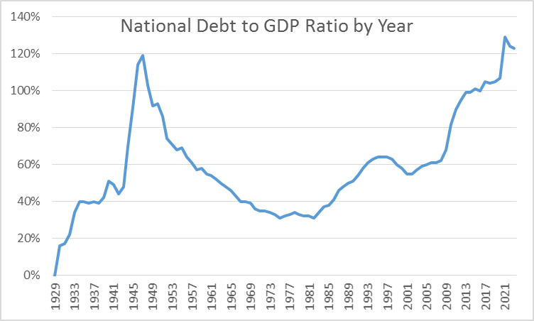 National Debt by&nbsp;Year