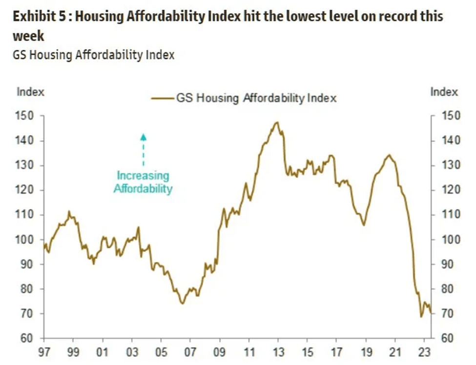Housing Availability