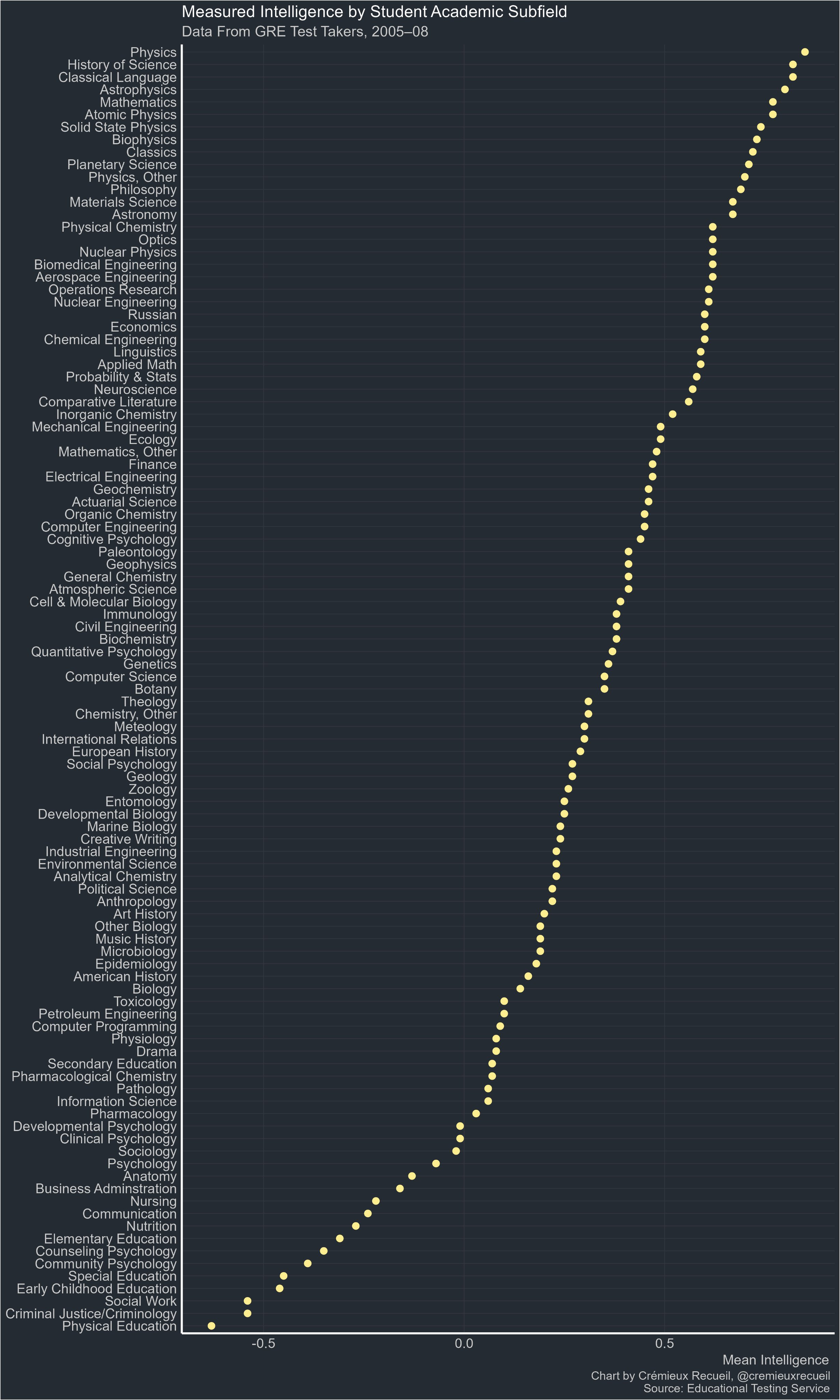 How IQ Scores Rank By College Major – Trego's Mountain Ear
